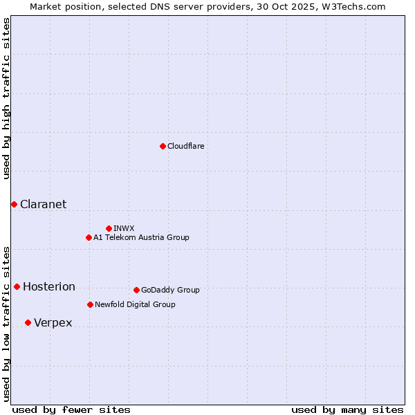 Market position of Verpex vs. Hosterion vs. Claranet