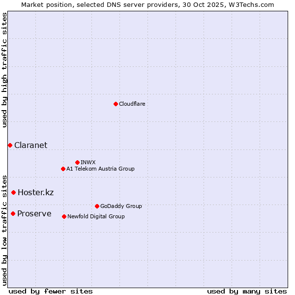 Market position of Hoster.kz vs. Proserve vs. Claranet