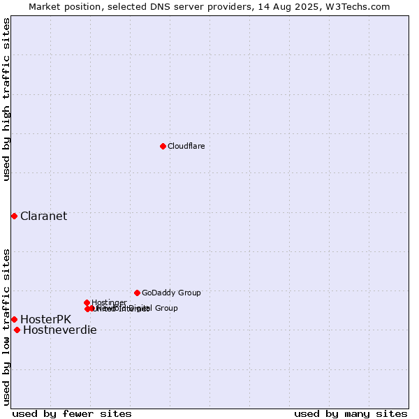 Market position of Hostneverdie vs. Claranet vs. HosterPK