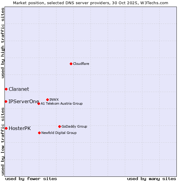 Market position of Claranet vs. HosterPK vs. IPServerOne