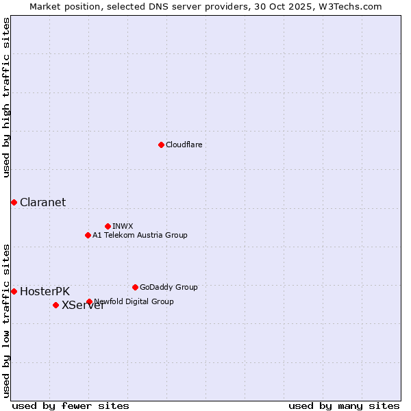 Market position of XServer vs. Claranet vs. HosterPK