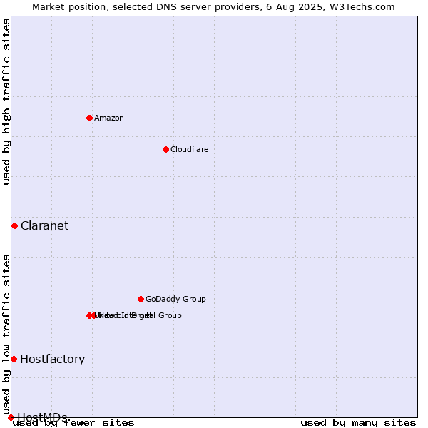 Market position of Claranet vs. Hostfactory vs. HostMDs