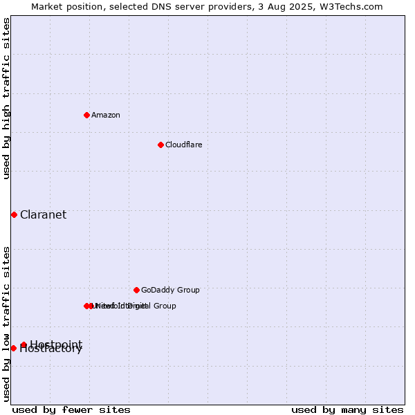 Market position of Hostpoint vs. Claranet vs. Hostfactory