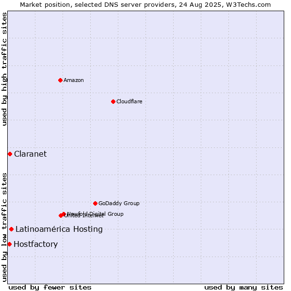 Market position of Latinoamérica Hosting vs. Claranet vs. Hostfactory