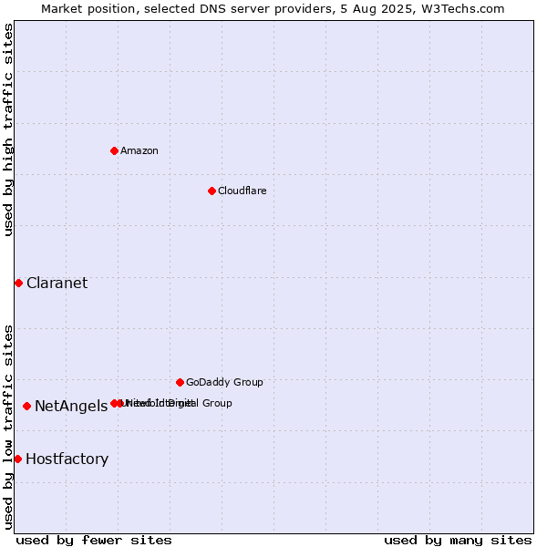 Market position of NetAngels vs. Claranet vs. Hostfactory