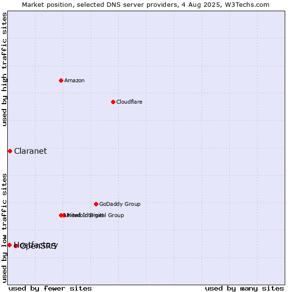 Market position of OpenSRS vs. Claranet vs. Hostfactory