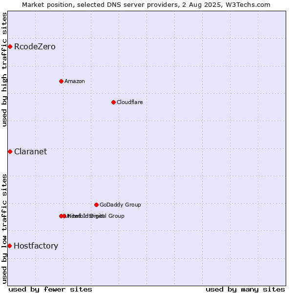 Market position of Claranet vs. RcodeZero vs. Hostfactory