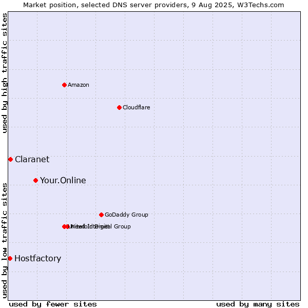 Market position of Your.Online vs. Claranet vs. Hostfactory