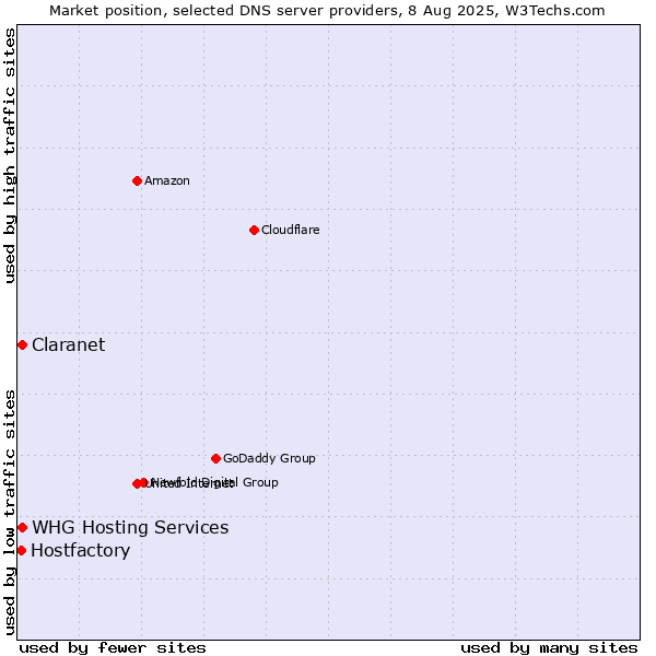 Market position of Claranet vs. WHG Hosting Services vs. Hostfactory