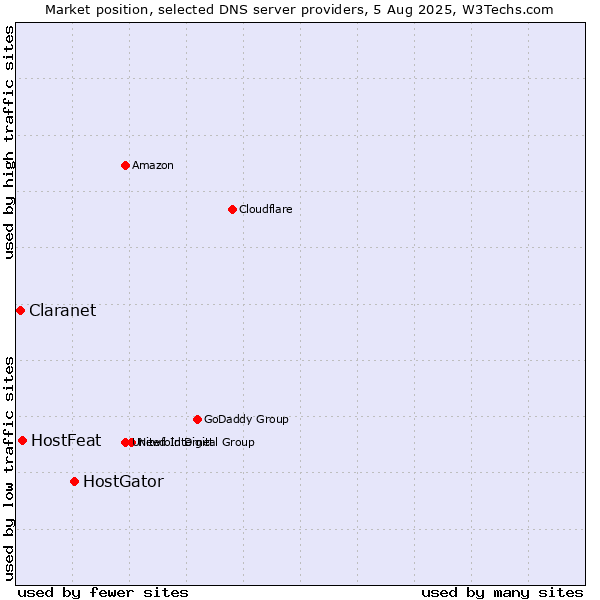 Market position of HostGator vs. HostFeat vs. Claranet