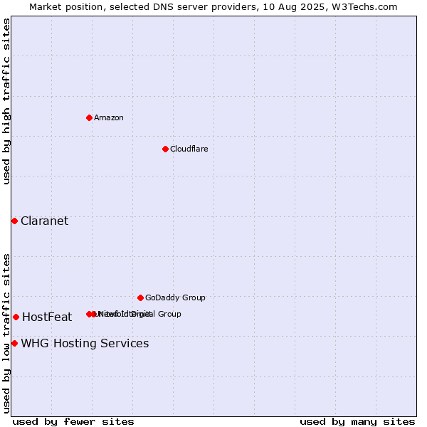 Market position of HostFeat vs. Claranet vs. WHG Hosting Services