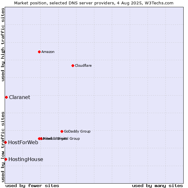 Market position of Claranet vs. HostingHouse vs. HostForWeb