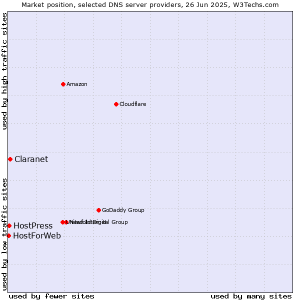 Market position of Claranet vs. HostPress vs. HostForWeb