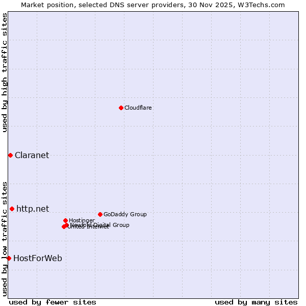 Market position of http.net vs. Claranet vs. HostForWeb