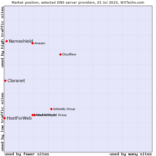 Market position of Nameshield vs. Claranet vs. HostForWeb