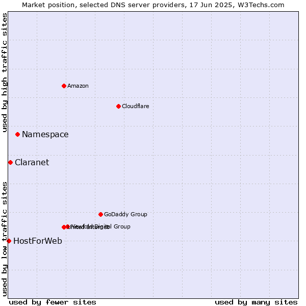 Market position of Namespace vs. Claranet vs. HostForWeb