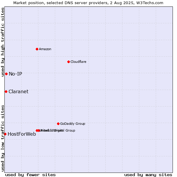 Market position of No-IP vs. Claranet vs. HostForWeb