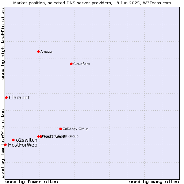 Market position of o2switch vs. Claranet vs. HostForWeb