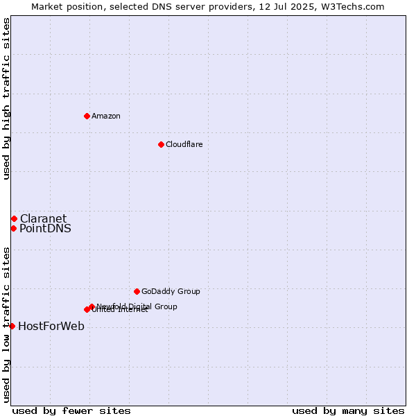 Market position of Claranet vs. PointDNS vs. HostForWeb