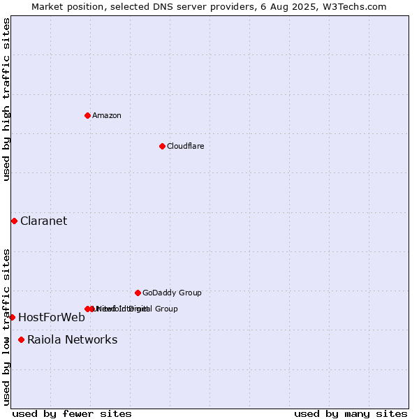 Market position of Raiola Networks vs. Claranet vs. HostForWeb