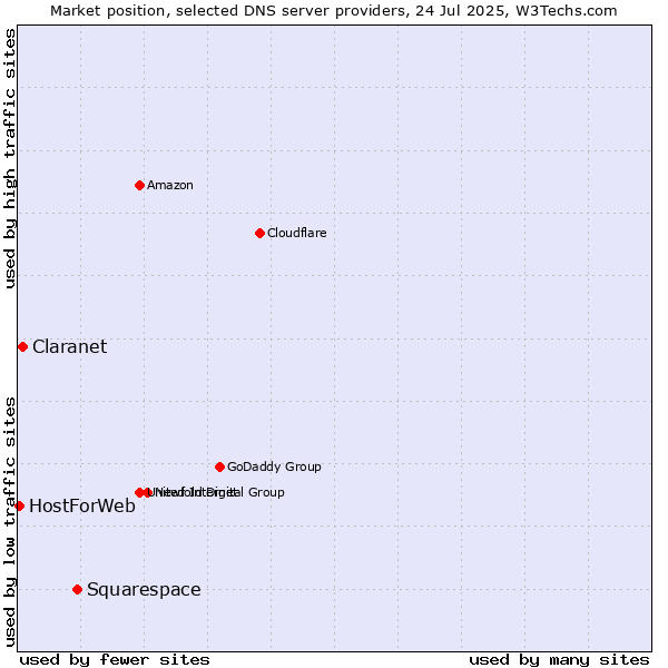 Market position of Squarespace vs. Claranet vs. HostForWeb