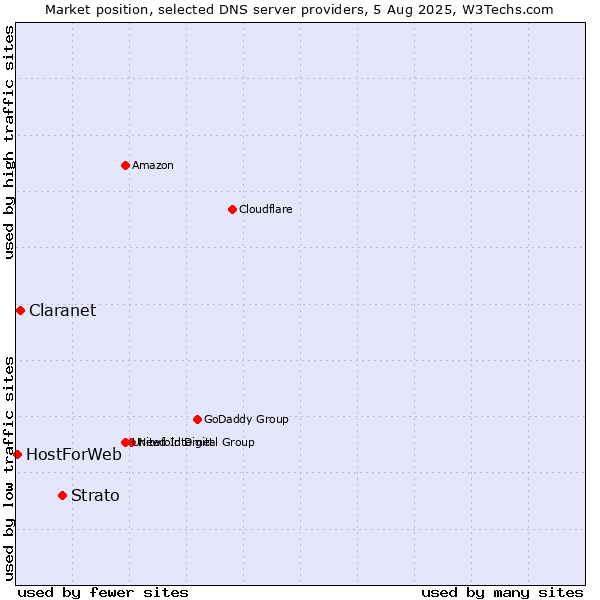 Market position of Strato vs. Claranet vs. HostForWeb