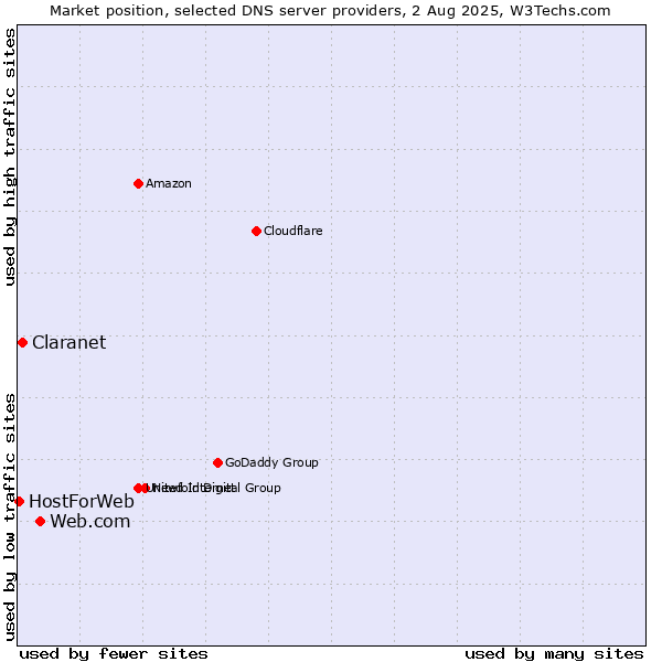 Market position of Web.com vs. Claranet vs. HostForWeb