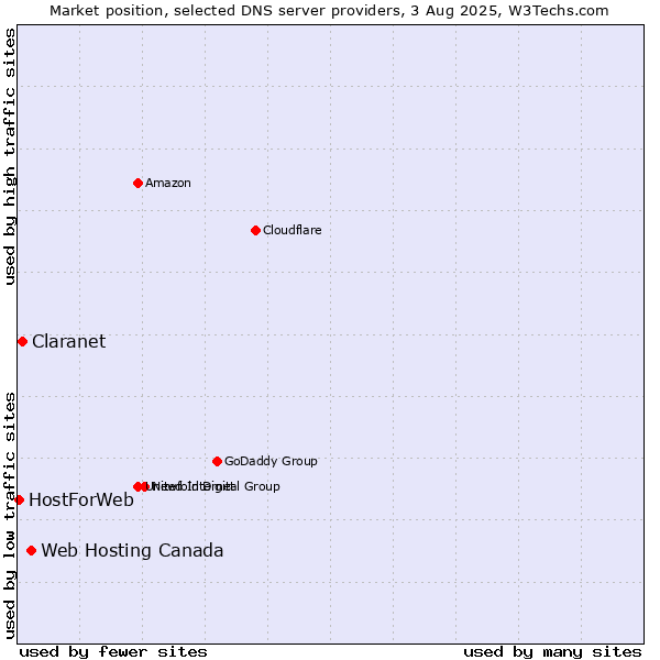 Market position of Web Hosting Canada vs. Claranet vs. HostForWeb