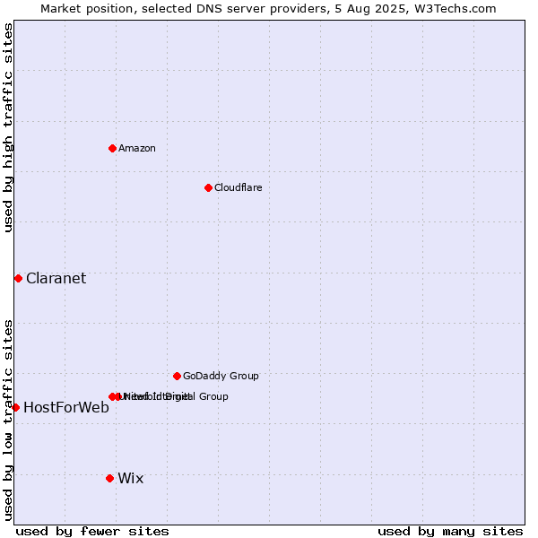 Market position of Wix vs. Claranet vs. HostForWeb