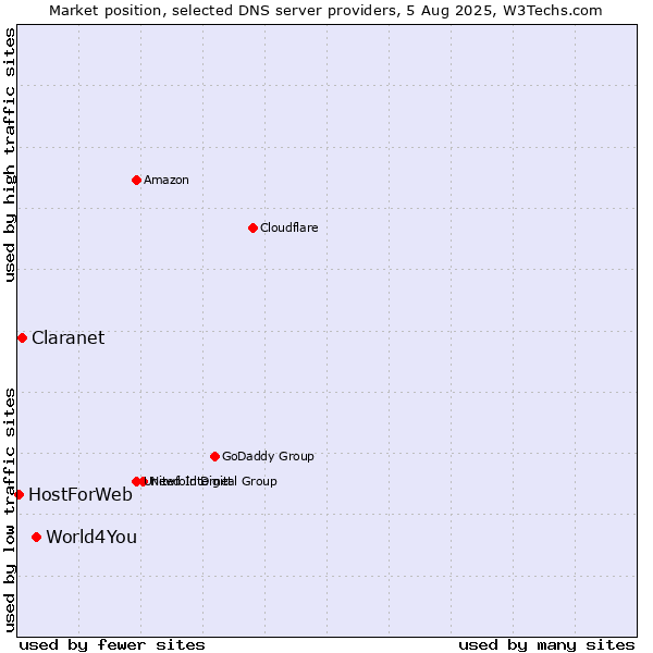 Market position of World4You vs. Claranet vs. HostForWeb