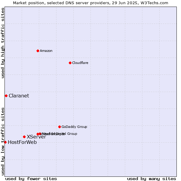 Market position of XServer vs. Claranet vs. HostForWeb