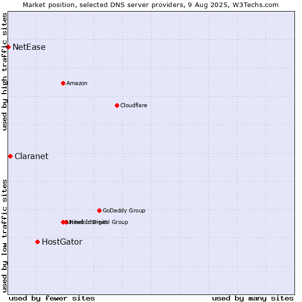Market position of HostGator vs. Claranet vs. NetEase