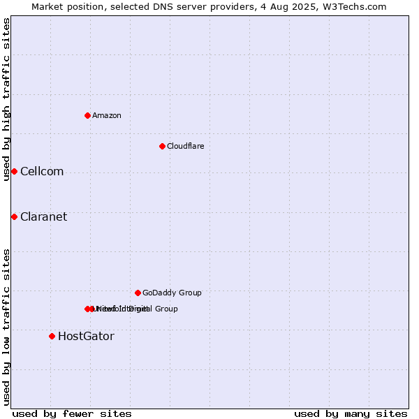 Market position of HostGator vs. Claranet vs. Cellcom