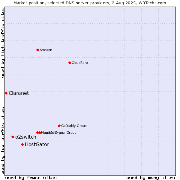 Market position of HostGator vs. o2switch vs. Claranet