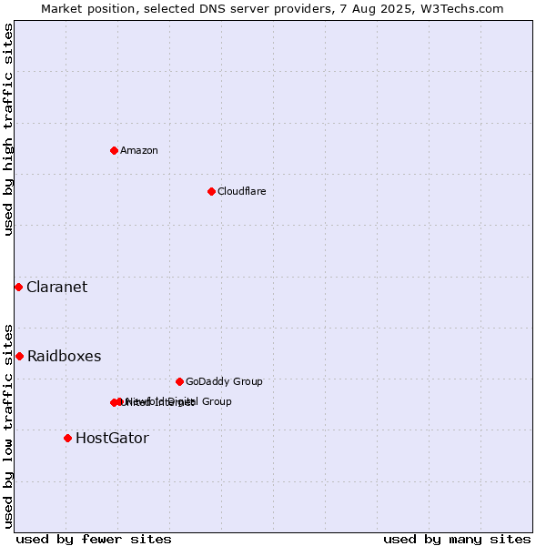 Market position of HostGator vs. Raidboxes vs. Claranet