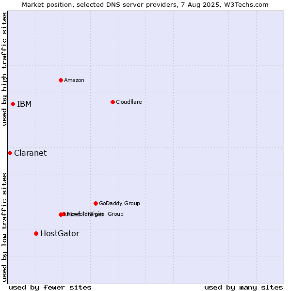 Market position of HostGator vs. IBM vs. Claranet
