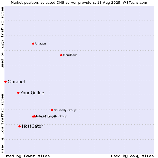 Market position of HostGator vs. Your.Online vs. Claranet