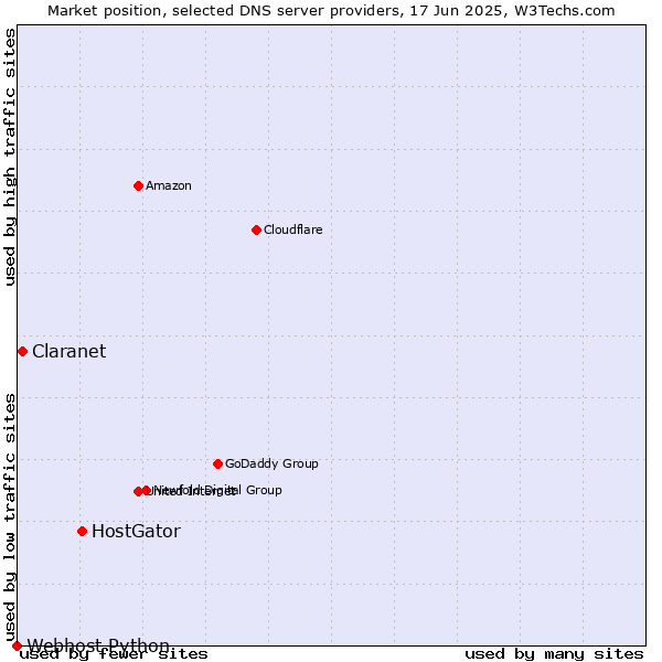 Market position of HostGator vs. Claranet vs. Webhost Python
