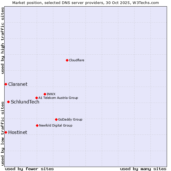 Market position of SchlundTech vs. Hostinet vs. Claranet