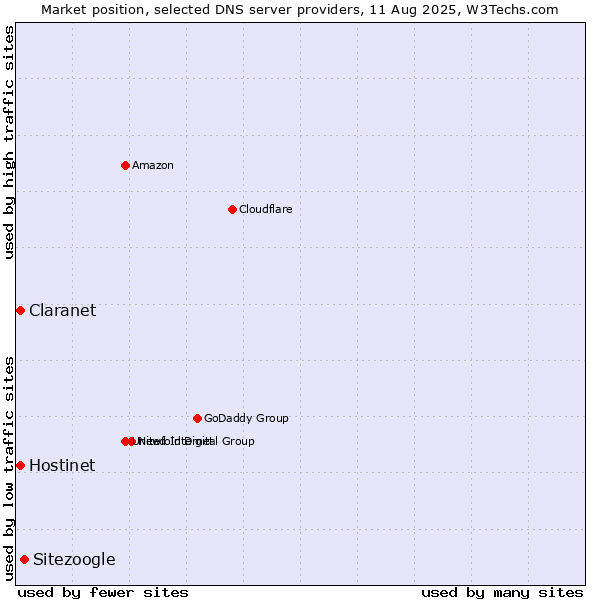 Market position of Sitezoogle vs. Hostinet vs. Claranet