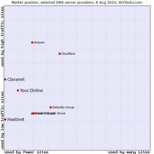 Market position of Your.Online vs. Hostinet vs. Claranet