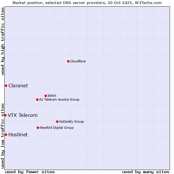 Market position of Hostinet vs. Claranet vs. VTX Telecom