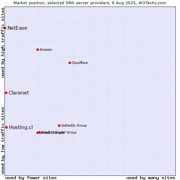 Market position of Hosting.cl vs. Claranet vs. NetEase