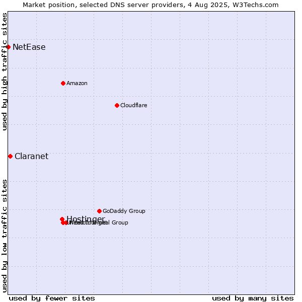 Market position of Hostinger vs. Claranet vs. NetEase