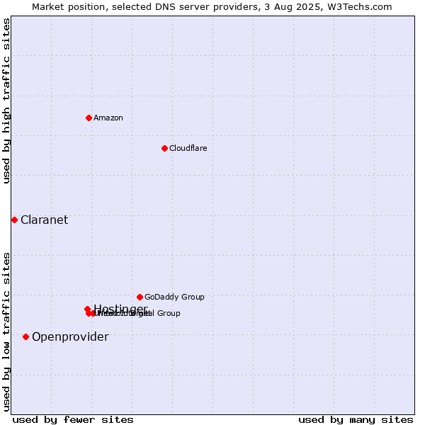 Market position of Hostinger vs. Openprovider vs. Claranet
