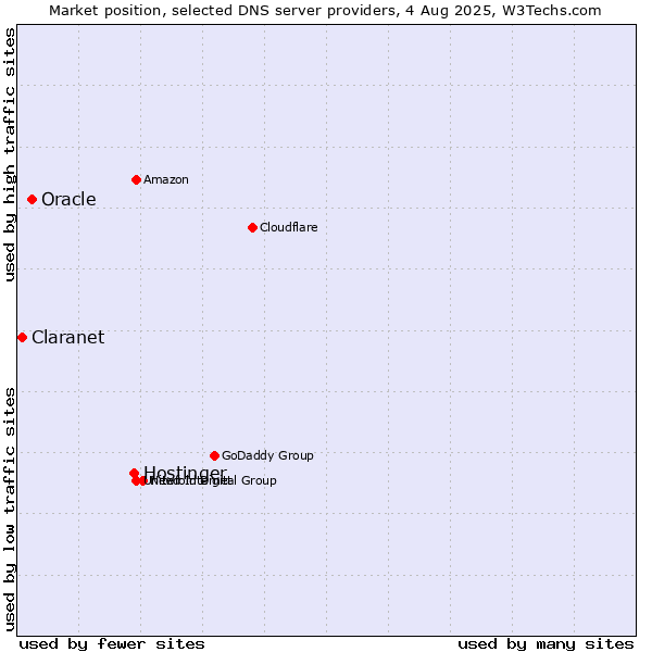 Market position of Hostinger vs. Oracle vs. Claranet