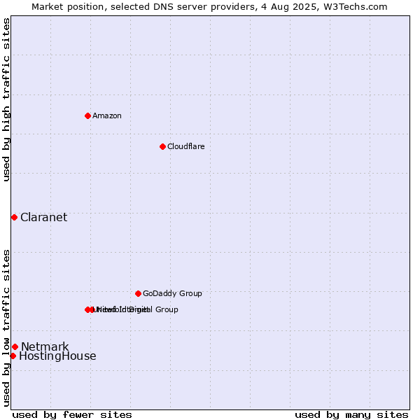 Market position of Netmark vs. Claranet vs. HostingHouse