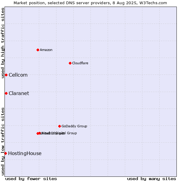 Market position of Claranet vs. Cellcom vs. HostingHouse
