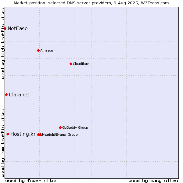 Market position of Hosting.kr vs. Claranet vs. NetEase