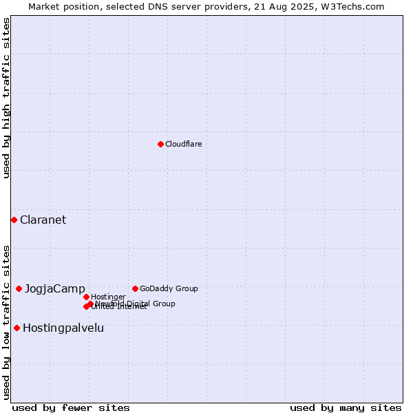 Market position of JogjaCamp vs. Hostingpalvelu vs. Claranet